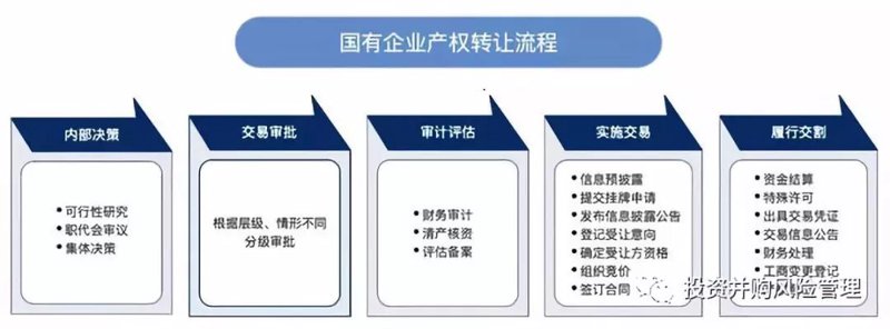 国有产权转让