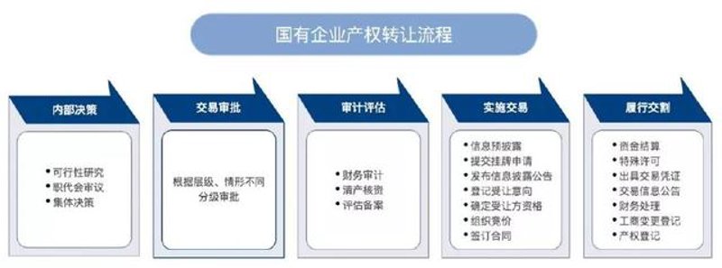 产权交易市场的最新动态